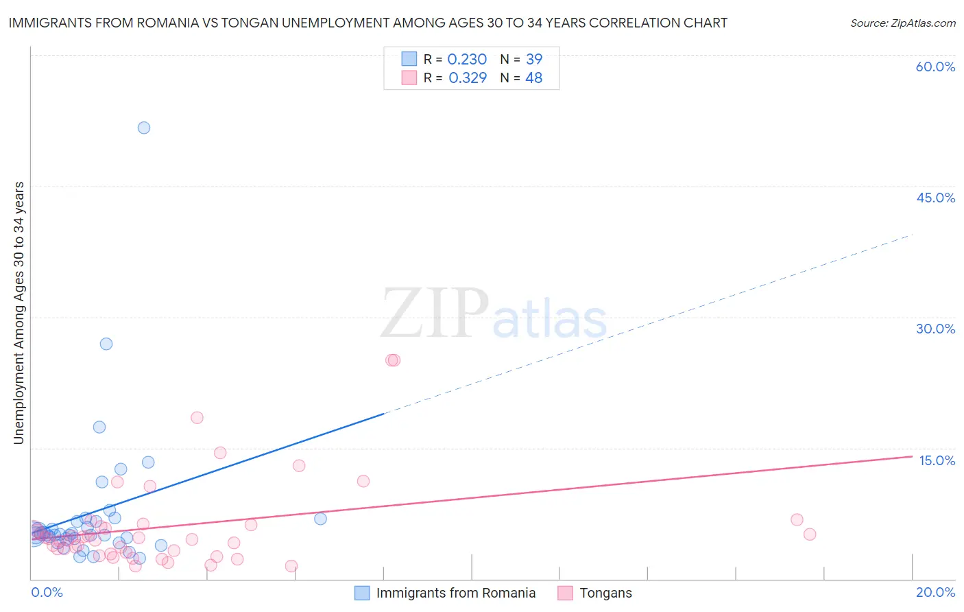 Immigrants from Romania vs Tongan Unemployment Among Ages 30 to 34 years