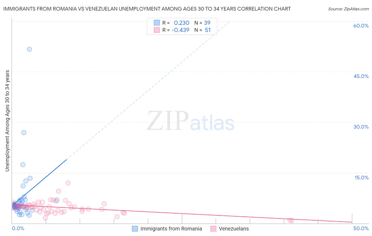 Immigrants from Romania vs Venezuelan Unemployment Among Ages 30 to 34 years