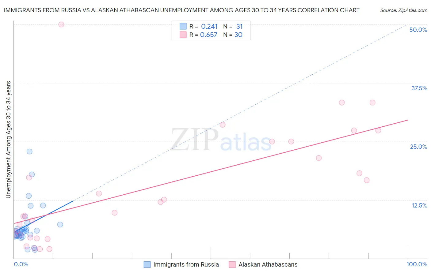 Immigrants from Russia vs Alaskan Athabascan Unemployment Among Ages 30 to 34 years