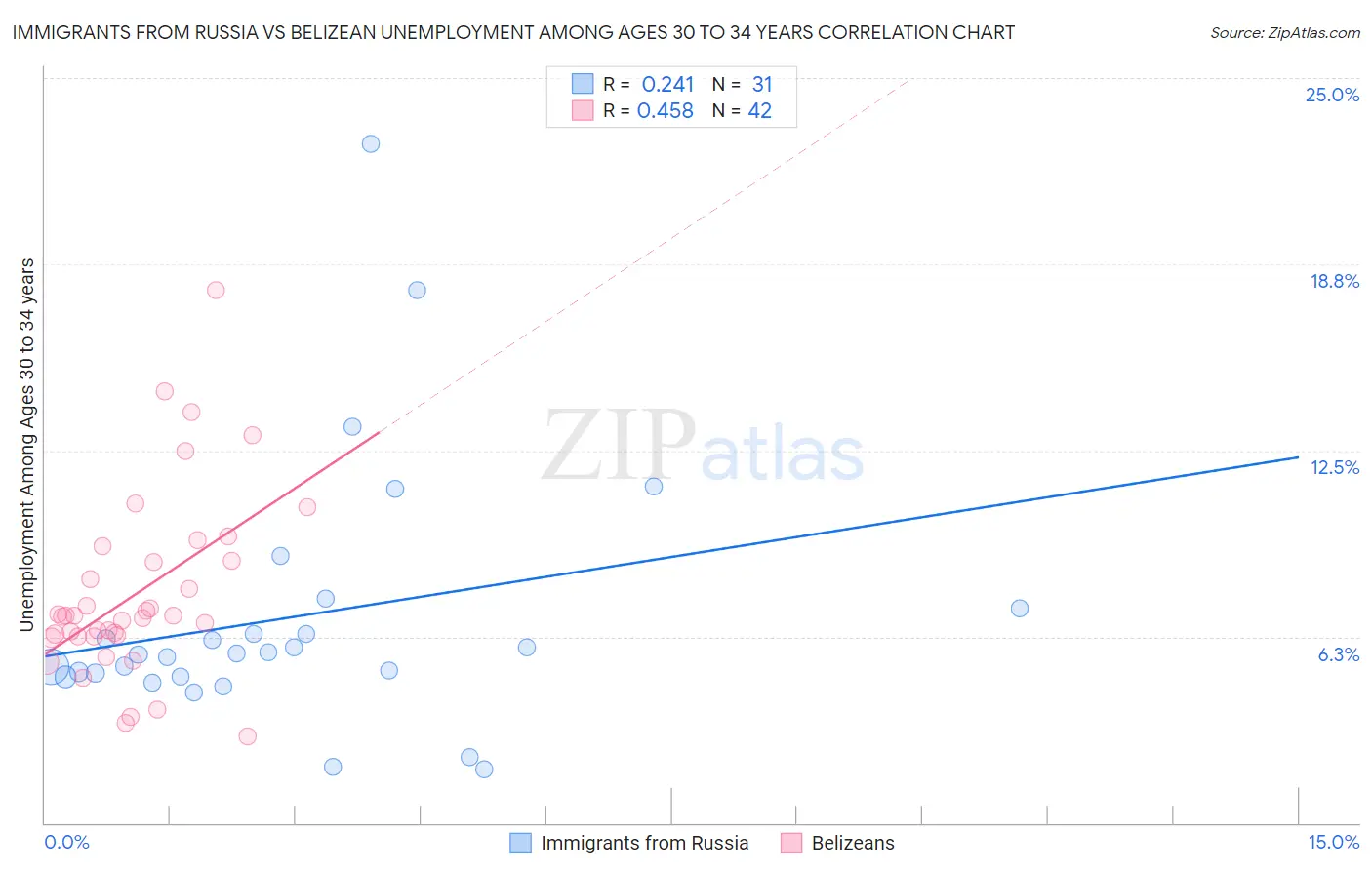 Immigrants from Russia vs Belizean Unemployment Among Ages 30 to 34 years