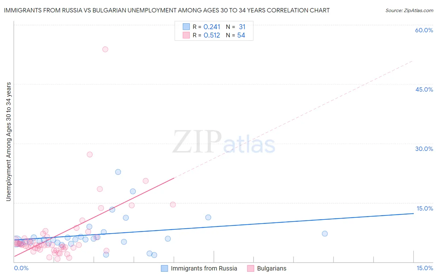 Immigrants from Russia vs Bulgarian Unemployment Among Ages 30 to 34 years