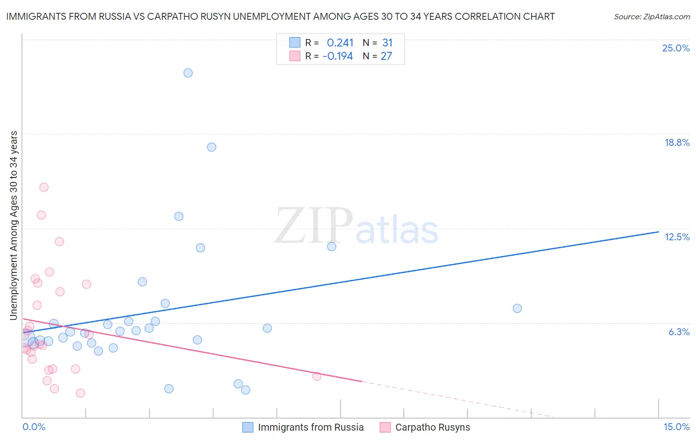 Immigrants from Russia vs Carpatho Rusyn Unemployment Among Ages 30 to 34 years