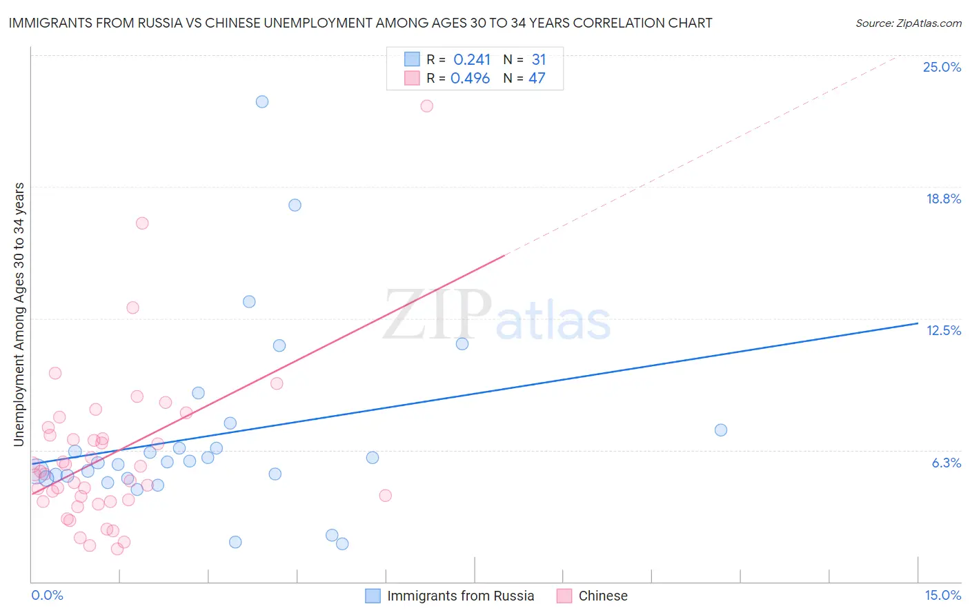 Immigrants from Russia vs Chinese Unemployment Among Ages 30 to 34 years