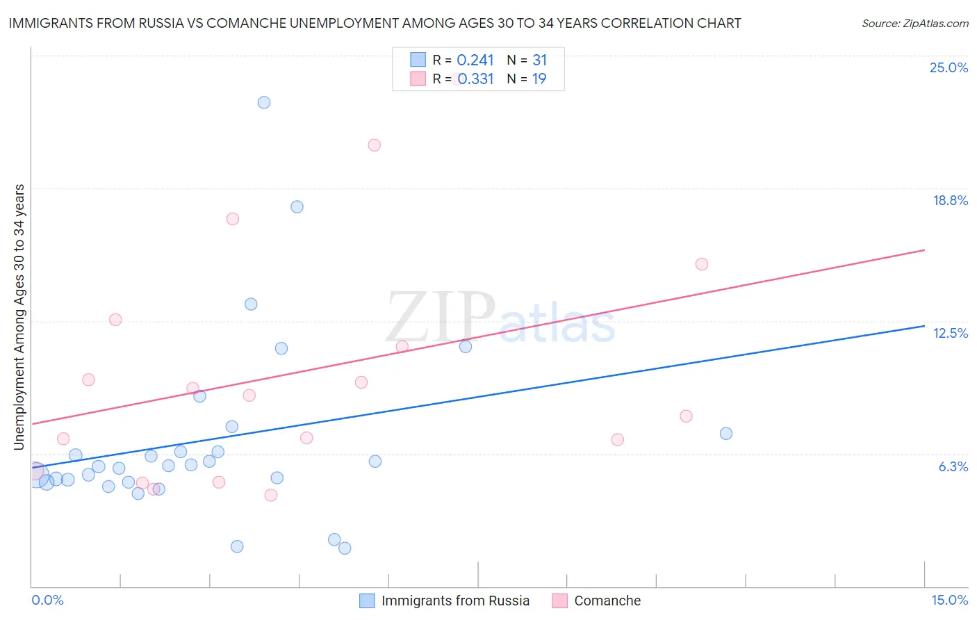 Immigrants from Russia vs Comanche Unemployment Among Ages 30 to 34 years