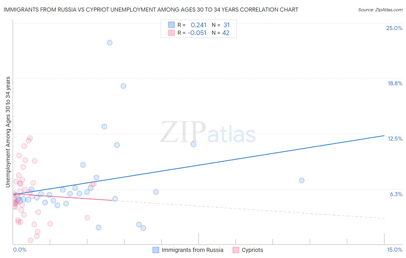 Immigrants from Russia vs Cypriot Unemployment Among Ages 30 to 34 years