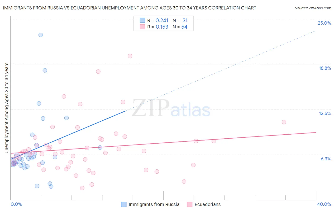 Immigrants from Russia vs Ecuadorian Unemployment Among Ages 30 to 34 years