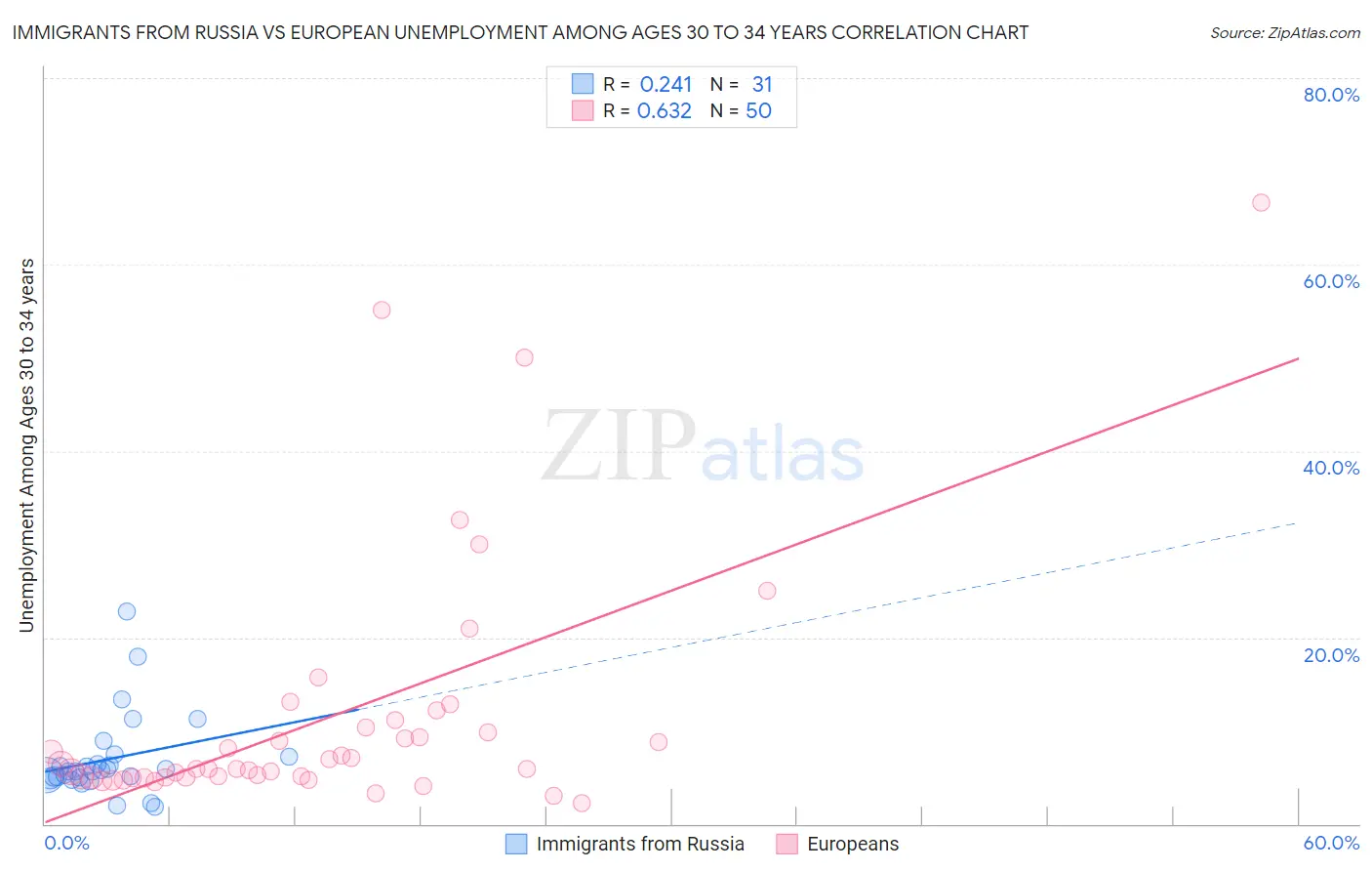 Immigrants from Russia vs European Unemployment Among Ages 30 to 34 years