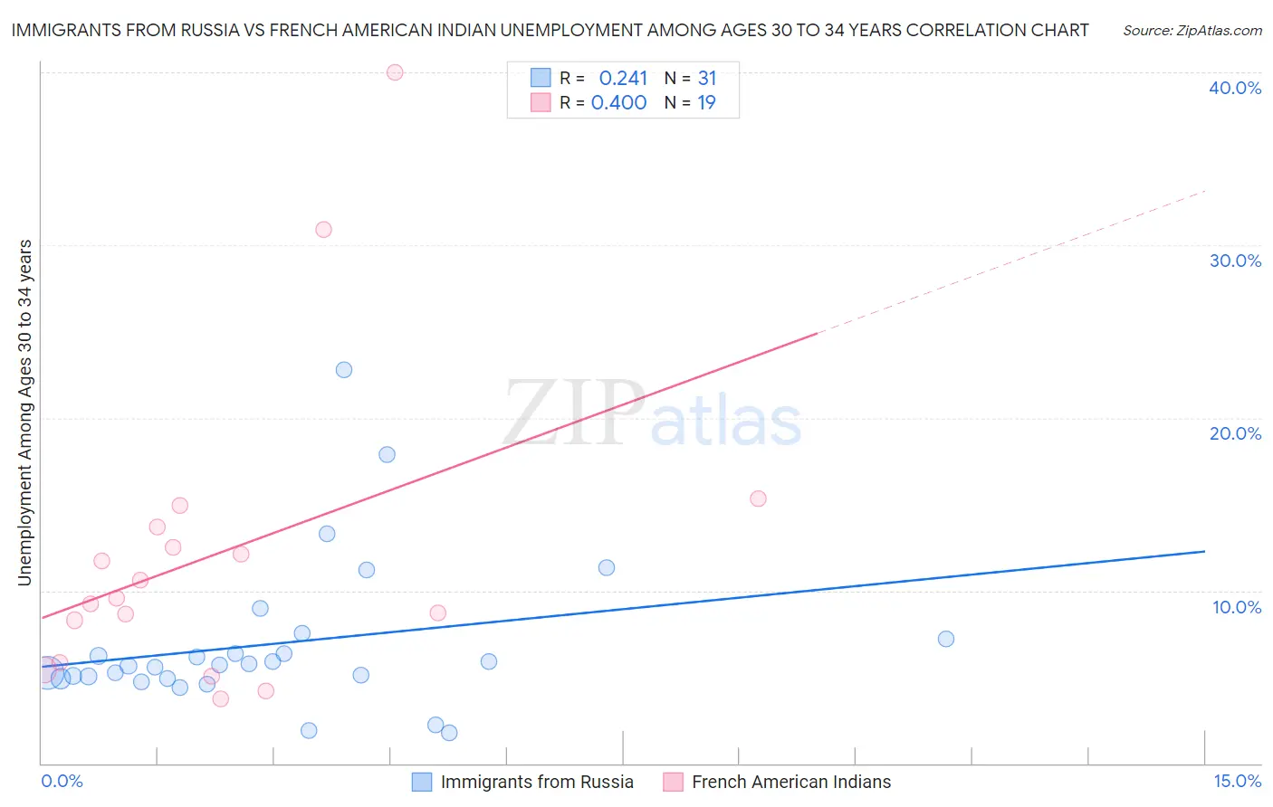 Immigrants from Russia vs French American Indian Unemployment Among Ages 30 to 34 years