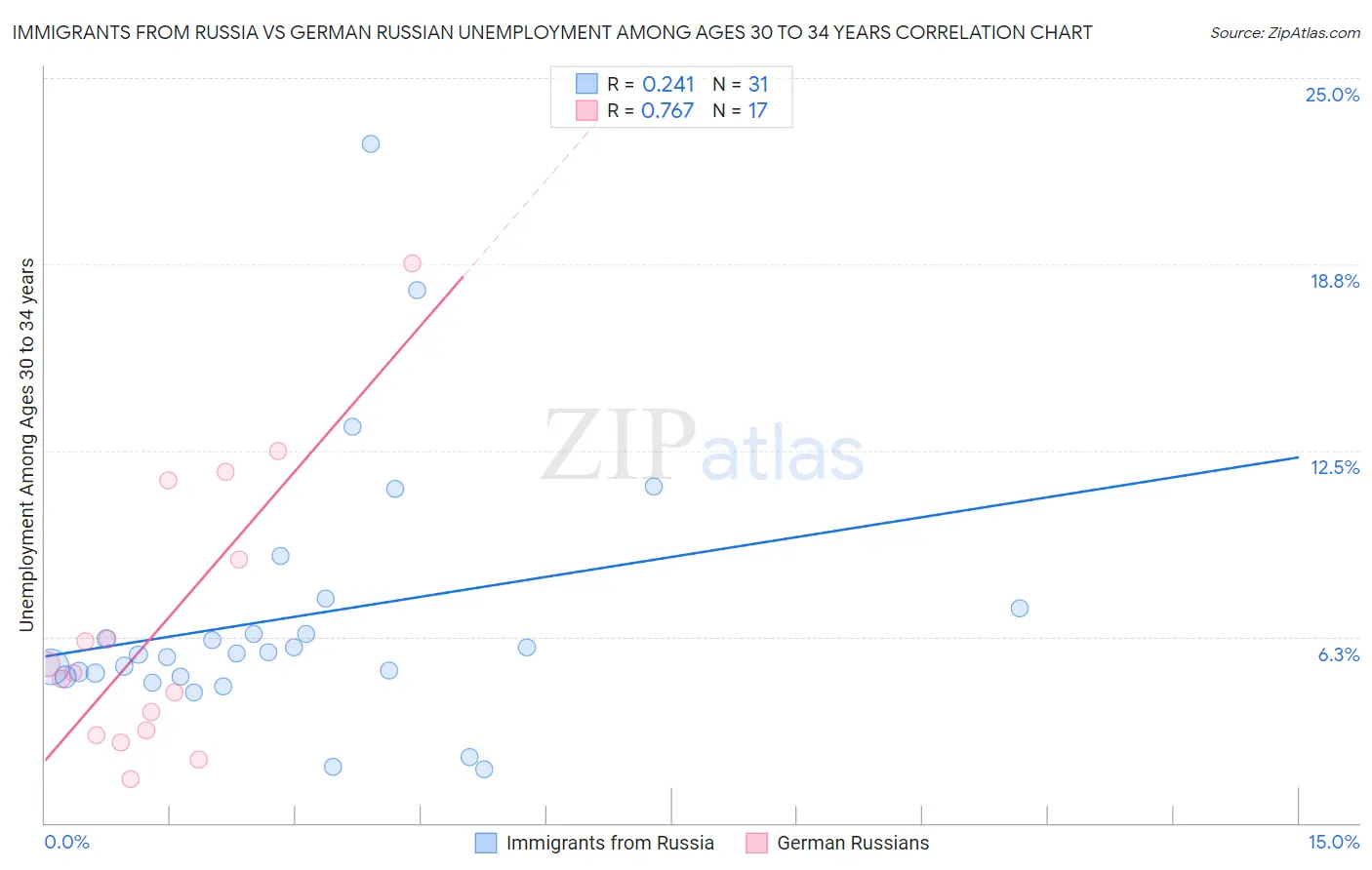 Immigrants from Russia vs German Russian Unemployment Among Ages 30 to 34 years