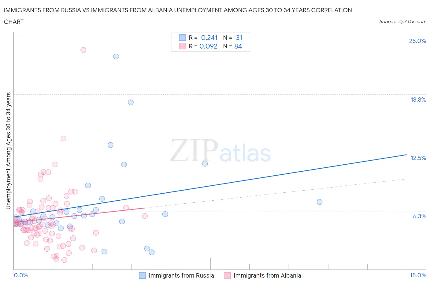 Immigrants from Russia vs Immigrants from Albania Unemployment Among Ages 30 to 34 years