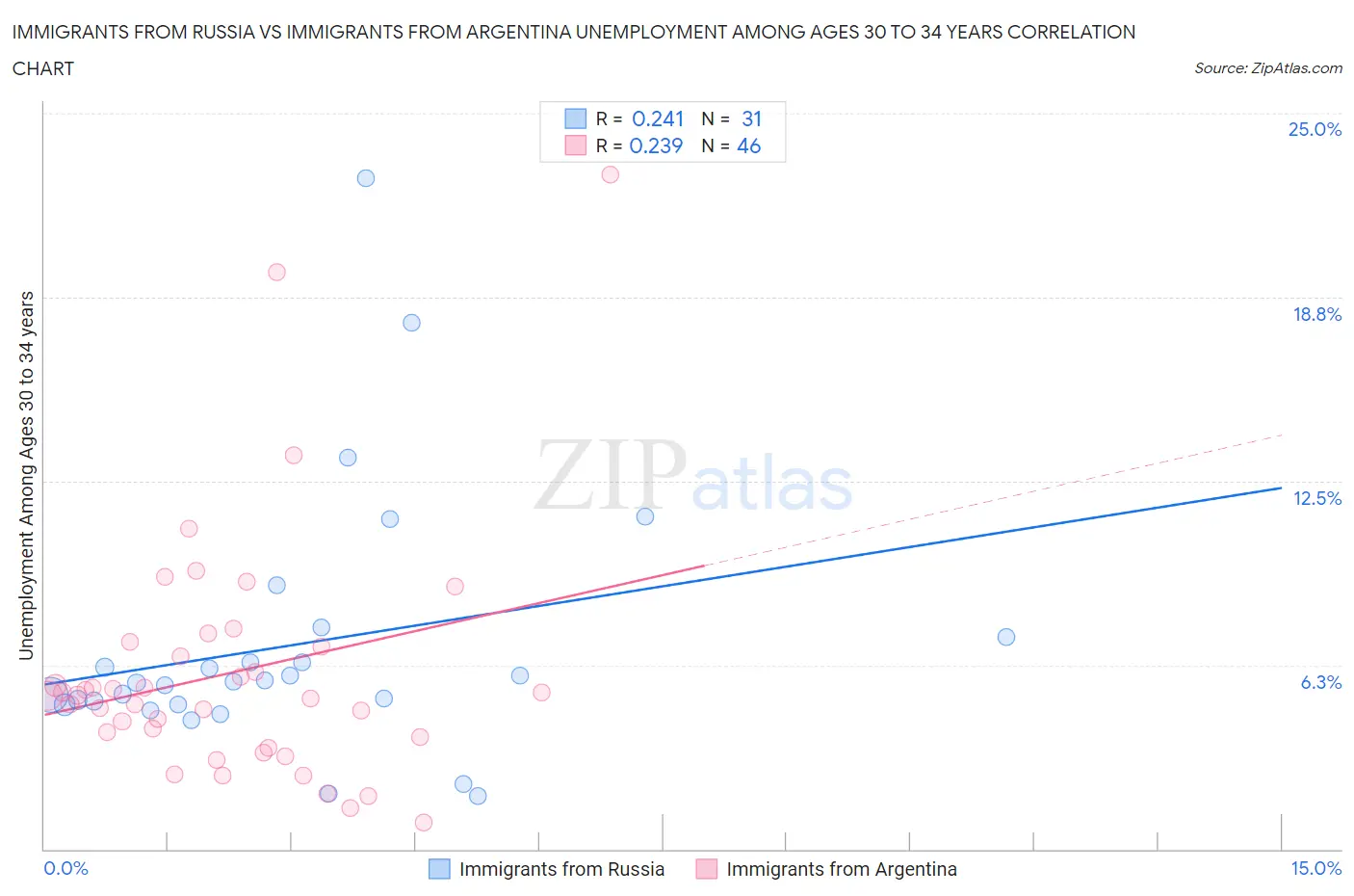 Immigrants from Russia vs Immigrants from Argentina Unemployment Among Ages 30 to 34 years