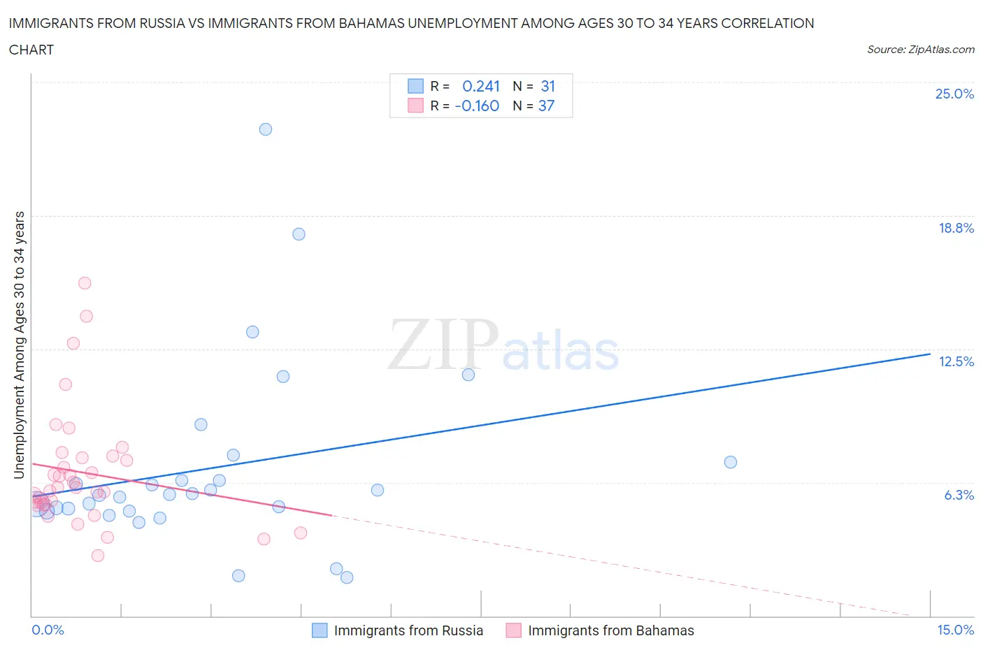 Immigrants from Russia vs Immigrants from Bahamas Unemployment Among Ages 30 to 34 years