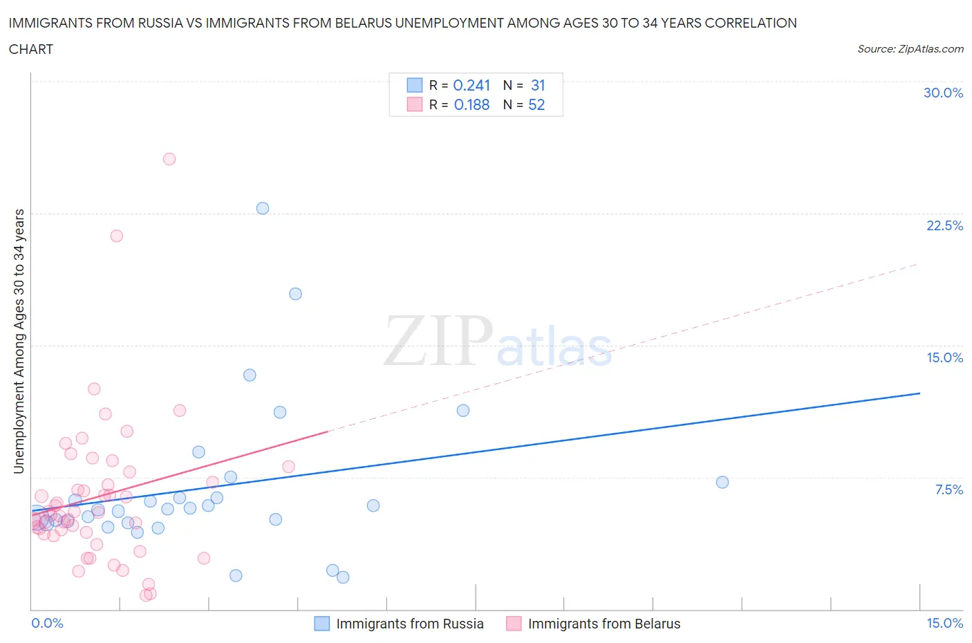 Immigrants from Russia vs Immigrants from Belarus Unemployment Among Ages 30 to 34 years