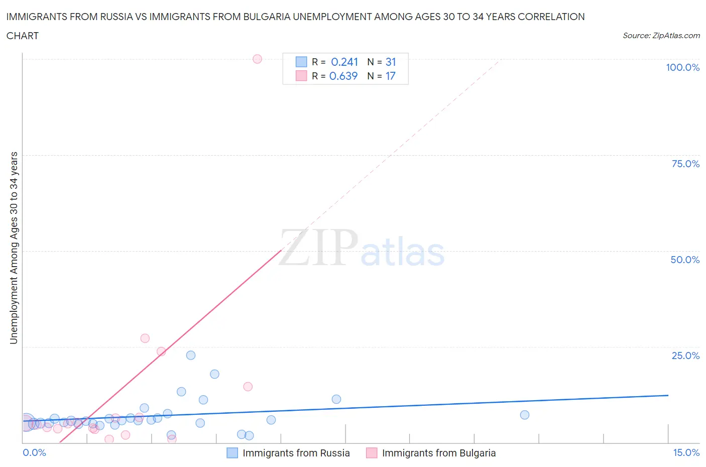 Immigrants from Russia vs Immigrants from Bulgaria Unemployment Among Ages 30 to 34 years