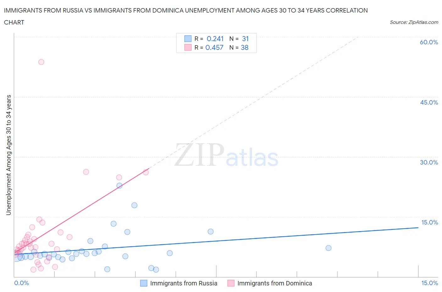 Immigrants from Russia vs Immigrants from Dominica Unemployment Among Ages 30 to 34 years