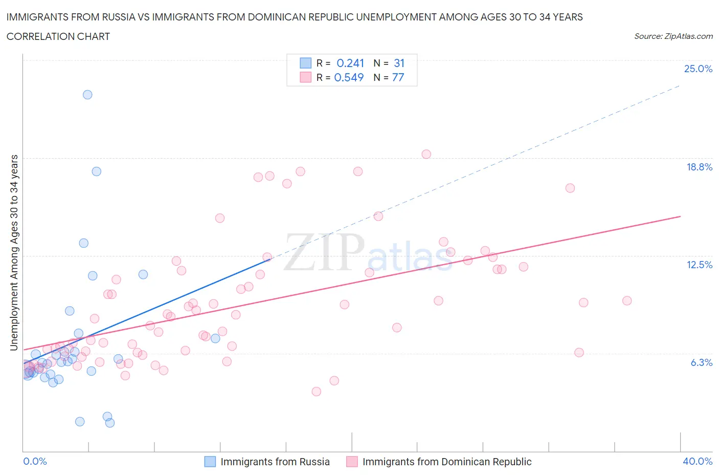 Immigrants from Russia vs Immigrants from Dominican Republic Unemployment Among Ages 30 to 34 years