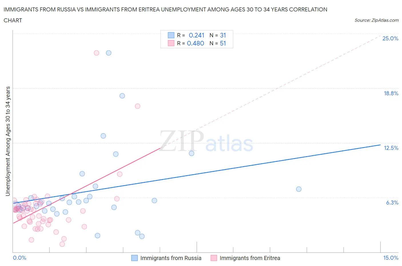 Immigrants from Russia vs Immigrants from Eritrea Unemployment Among Ages 30 to 34 years