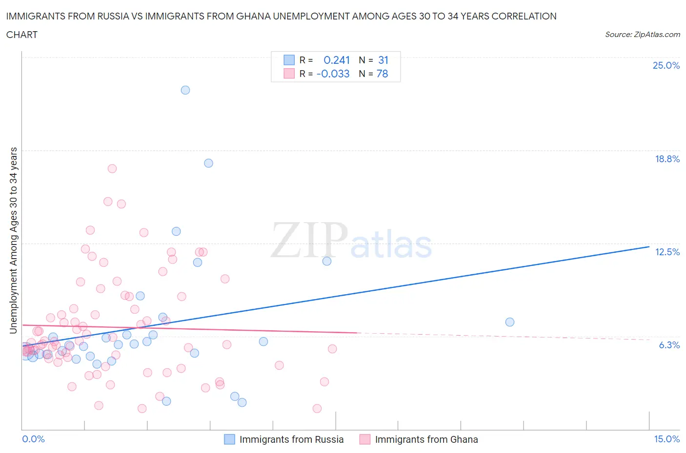 Immigrants from Russia vs Immigrants from Ghana Unemployment Among Ages 30 to 34 years