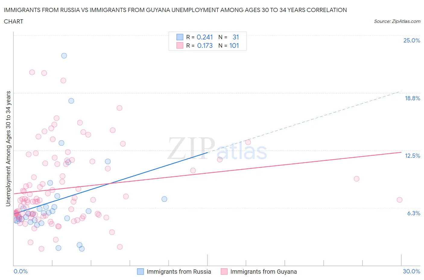 Immigrants from Russia vs Immigrants from Guyana Unemployment Among Ages 30 to 34 years