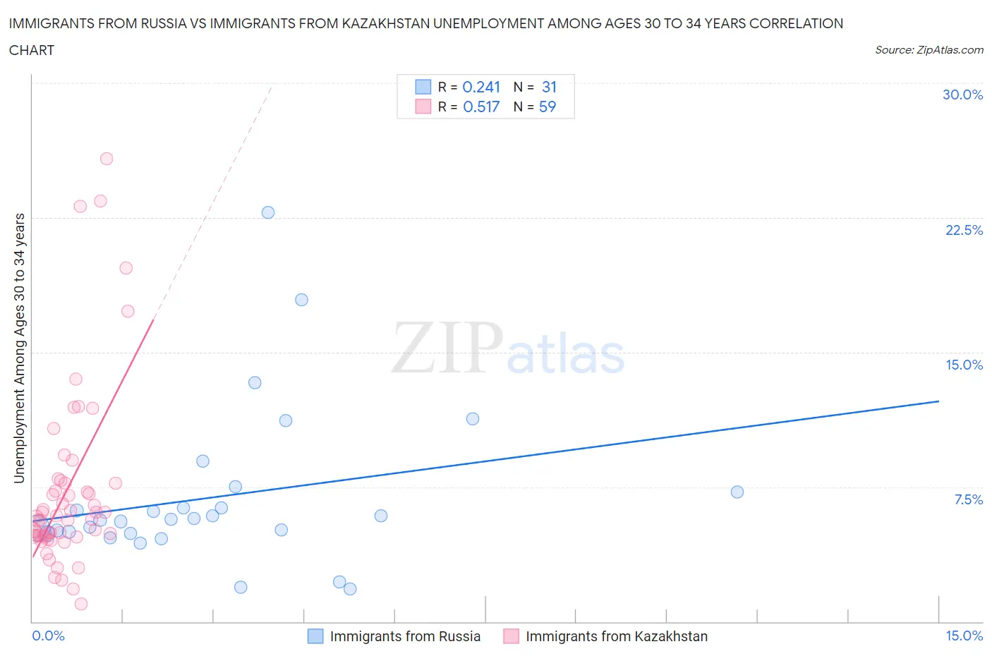 Immigrants from Russia vs Immigrants from Kazakhstan Unemployment Among Ages 30 to 34 years