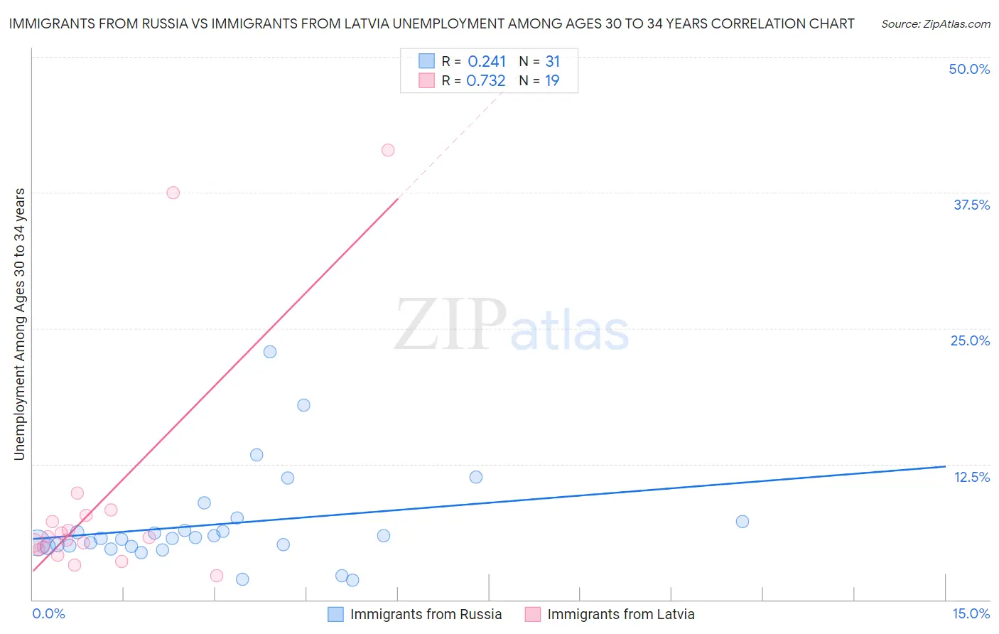 Immigrants from Russia vs Immigrants from Latvia Unemployment Among Ages 30 to 34 years