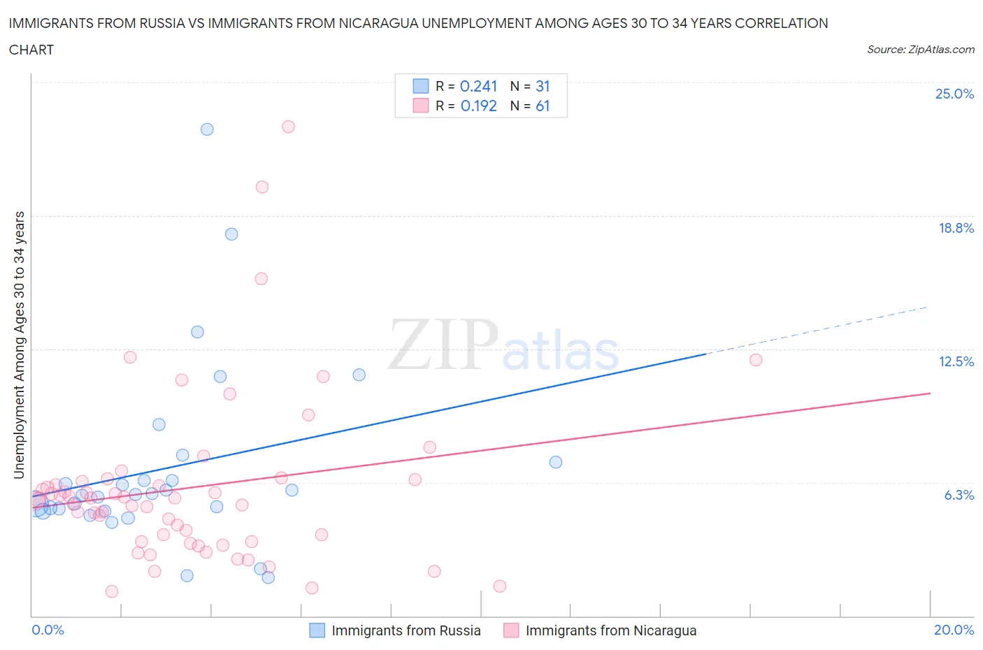 Immigrants from Russia vs Immigrants from Nicaragua Unemployment Among Ages 30 to 34 years