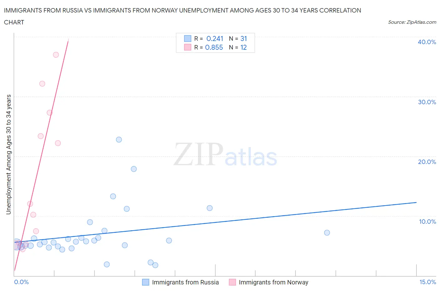 Immigrants from Russia vs Immigrants from Norway Unemployment Among Ages 30 to 34 years