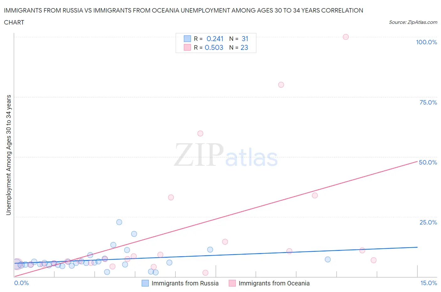 Immigrants from Russia vs Immigrants from Oceania Unemployment Among Ages 30 to 34 years