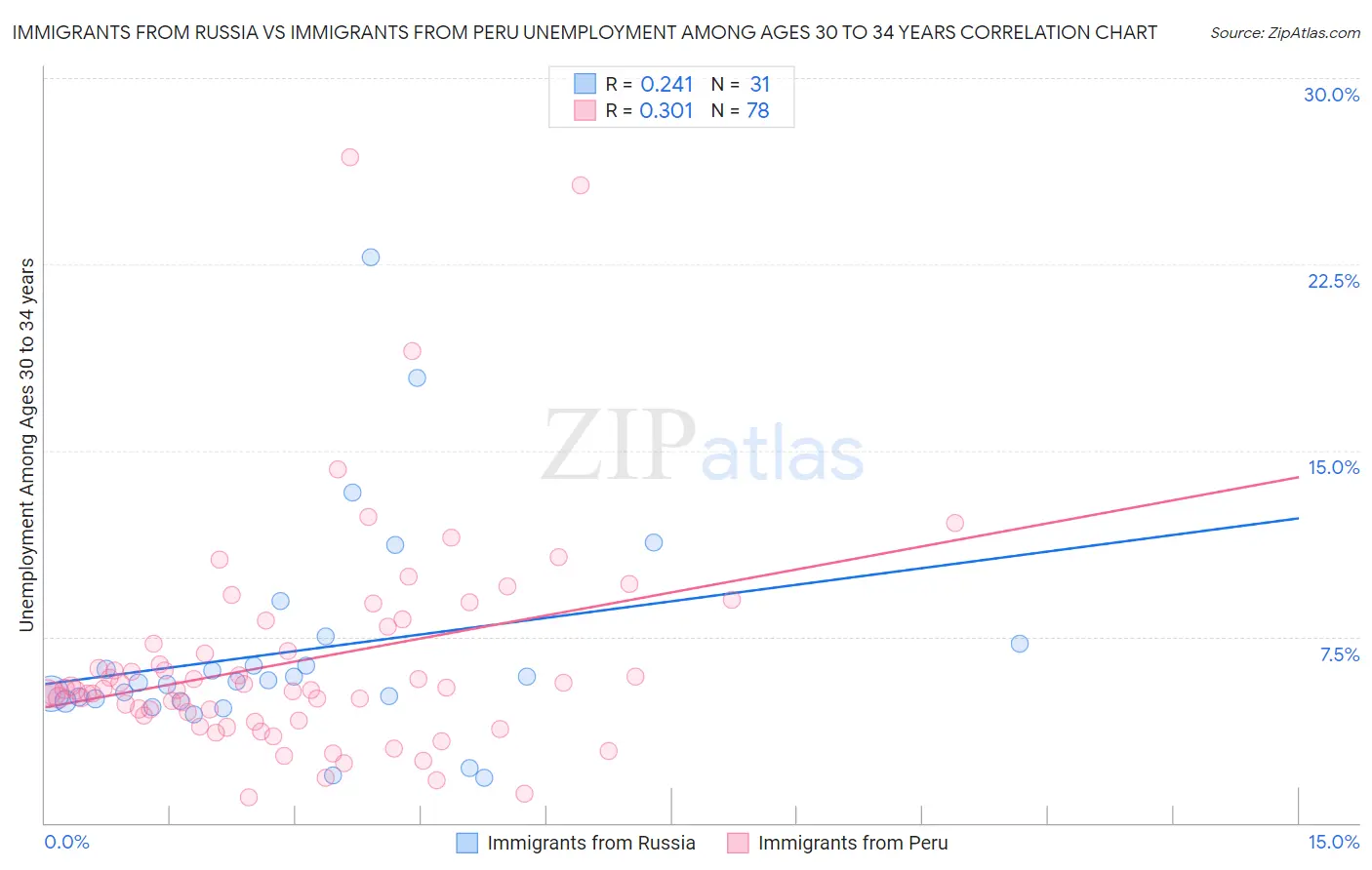 Immigrants from Russia vs Immigrants from Peru Unemployment Among Ages 30 to 34 years