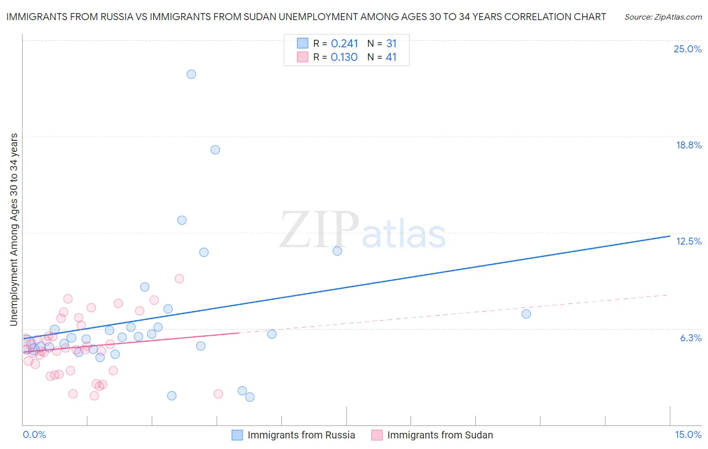 Immigrants from Russia vs Immigrants from Sudan Unemployment Among Ages 30 to 34 years