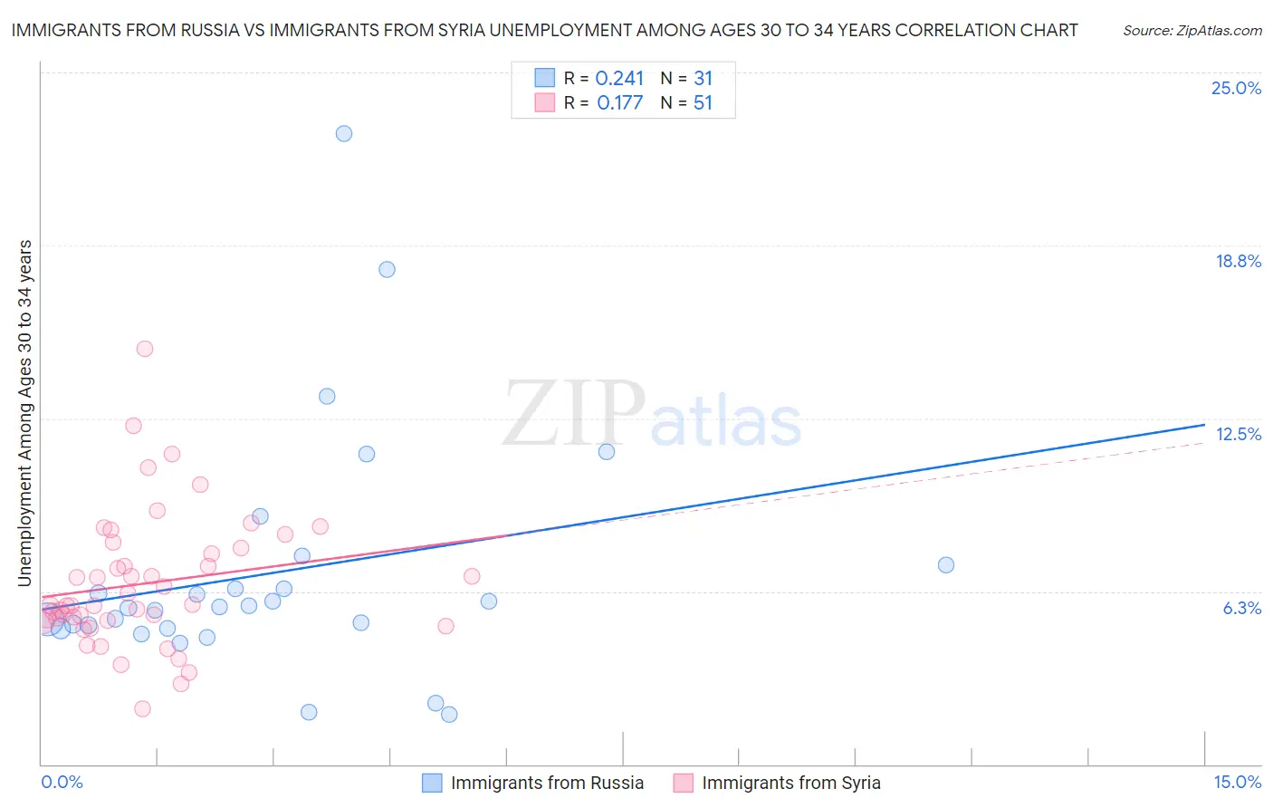 Immigrants from Russia vs Immigrants from Syria Unemployment Among Ages 30 to 34 years