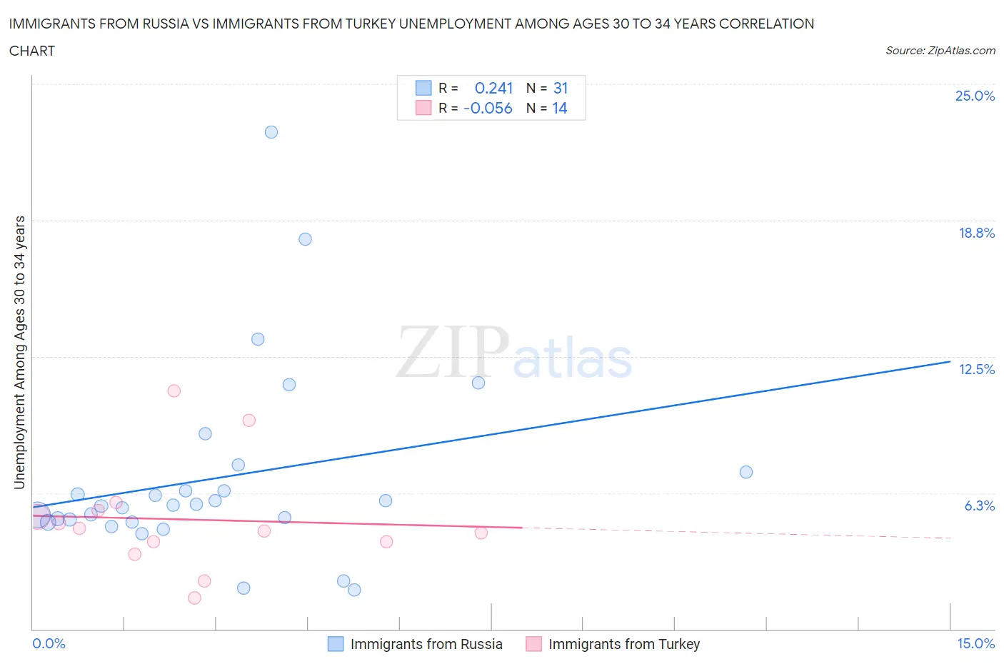 Immigrants from Russia vs Immigrants from Turkey Unemployment Among Ages 30 to 34 years