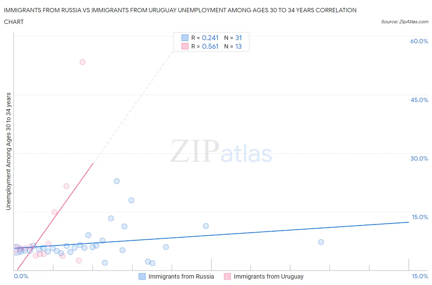 Immigrants from Russia vs Immigrants from Uruguay Unemployment Among Ages 30 to 34 years