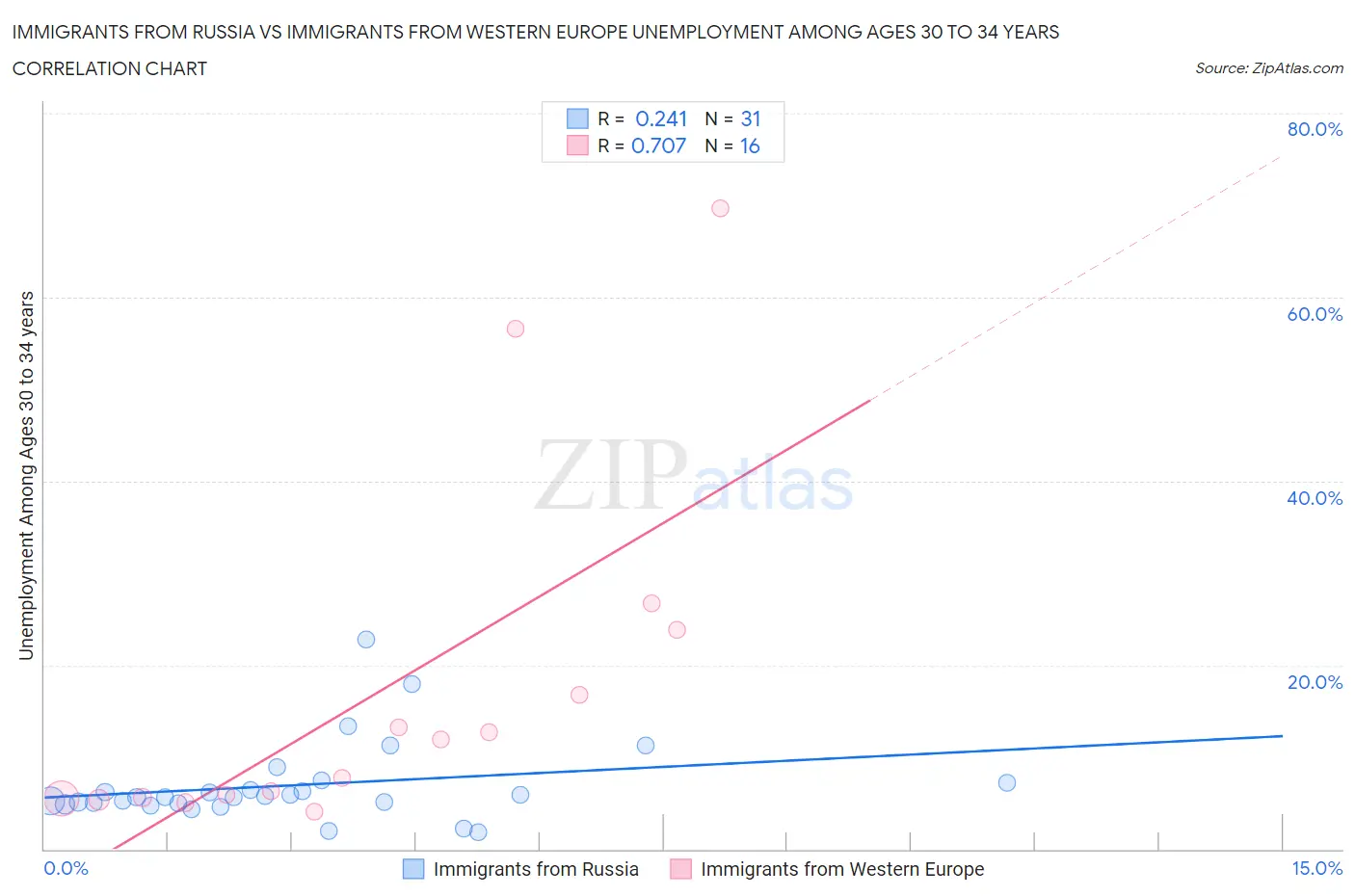 Immigrants from Russia vs Immigrants from Western Europe Unemployment Among Ages 30 to 34 years