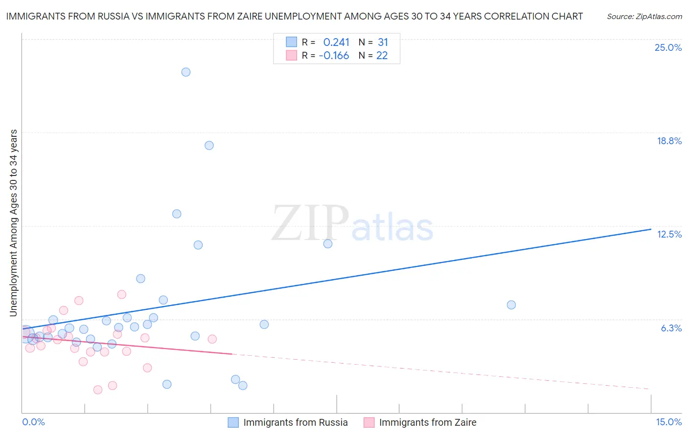 Immigrants from Russia vs Immigrants from Zaire Unemployment Among Ages 30 to 34 years