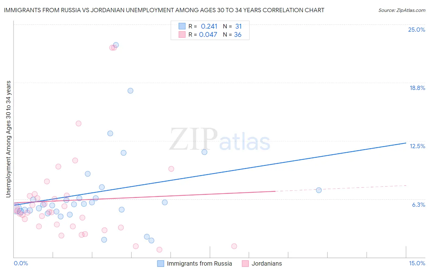 Immigrants from Russia vs Jordanian Unemployment Among Ages 30 to 34 years