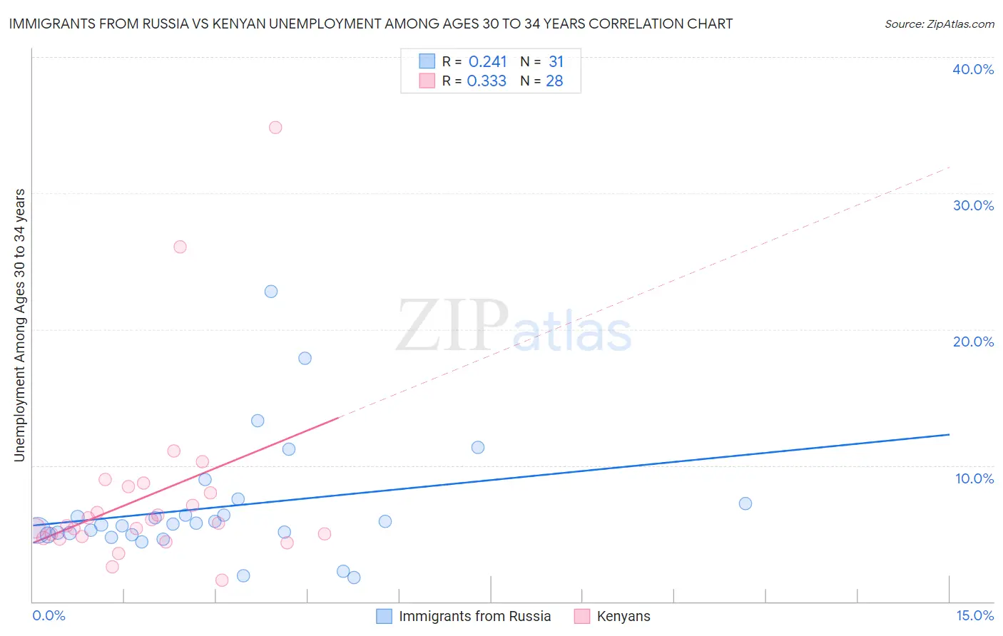 Immigrants from Russia vs Kenyan Unemployment Among Ages 30 to 34 years