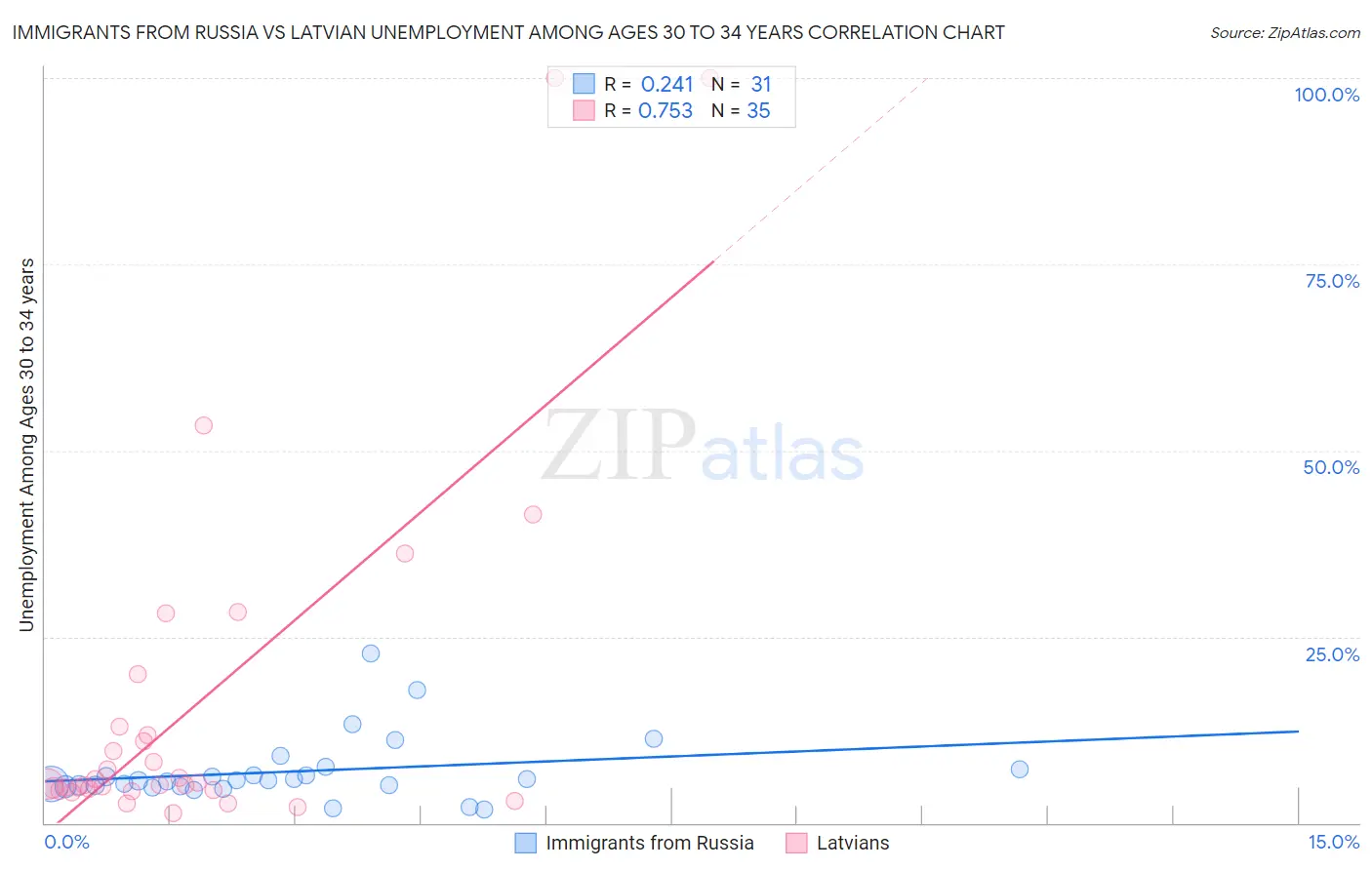 Immigrants from Russia vs Latvian Unemployment Among Ages 30 to 34 years