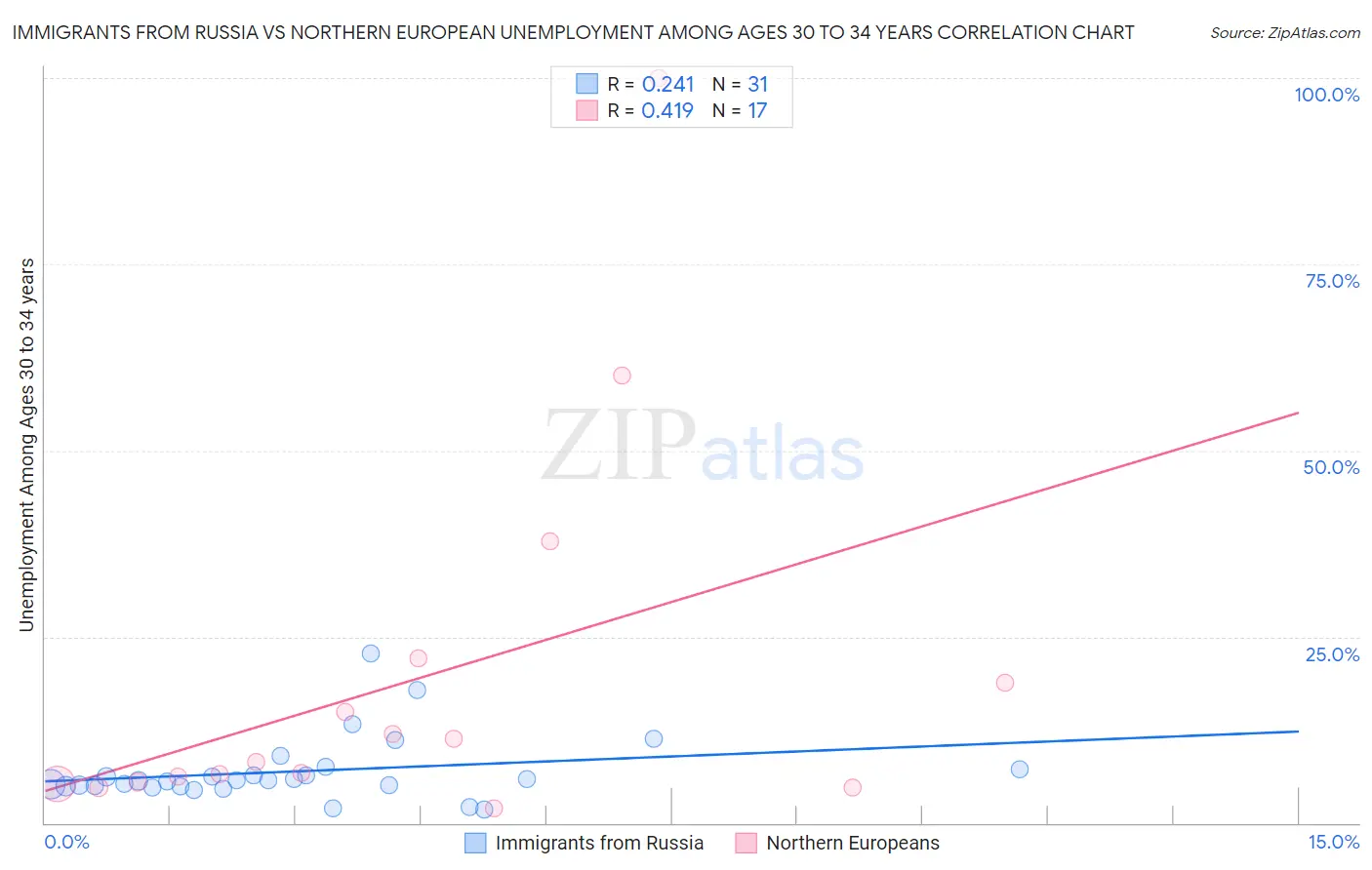 Immigrants from Russia vs Northern European Unemployment Among Ages 30 to 34 years