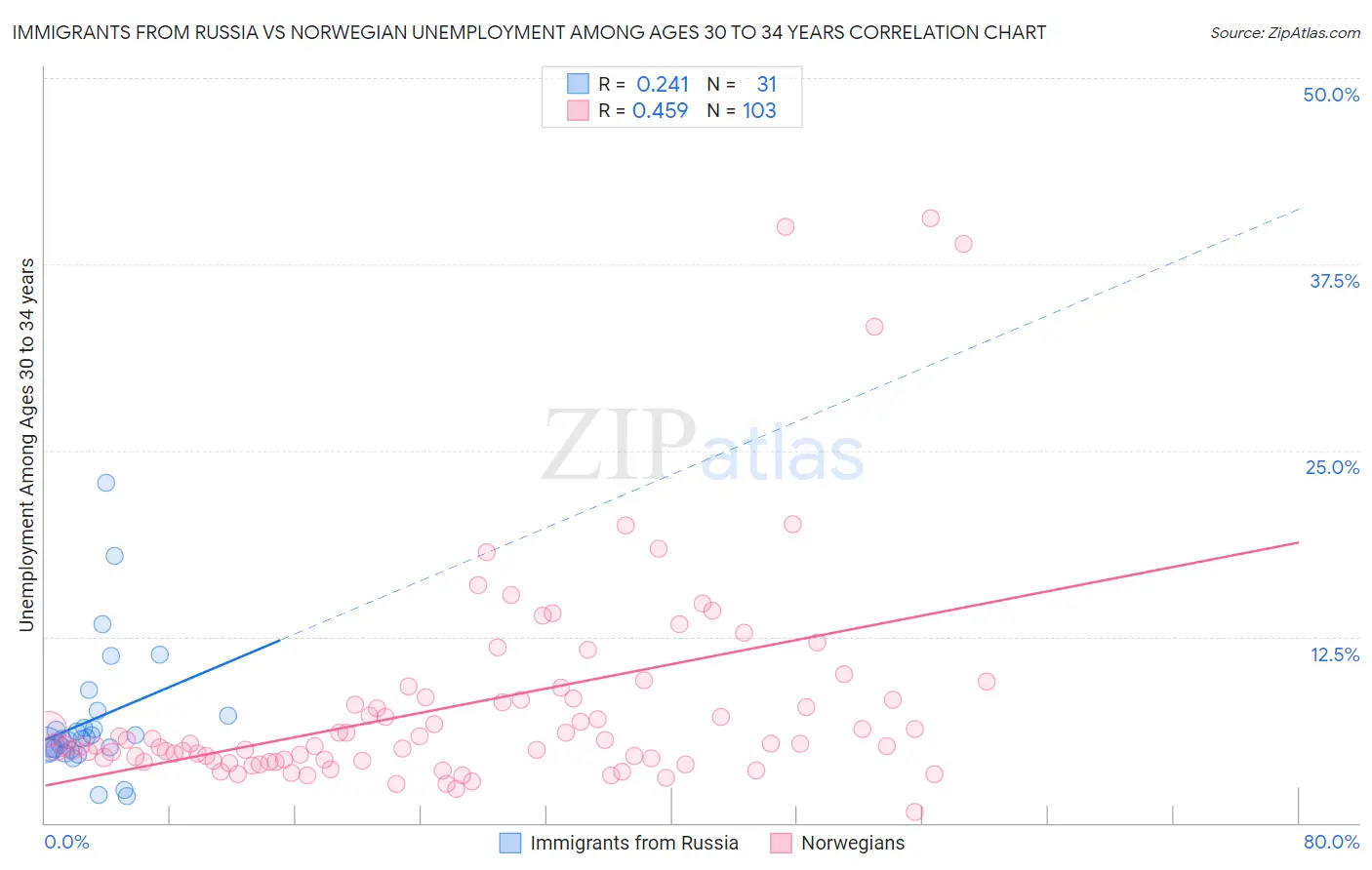 Immigrants from Russia vs Norwegian Unemployment Among Ages 30 to 34 years