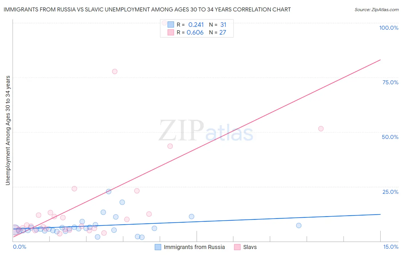 Immigrants from Russia vs Slavic Unemployment Among Ages 30 to 34 years