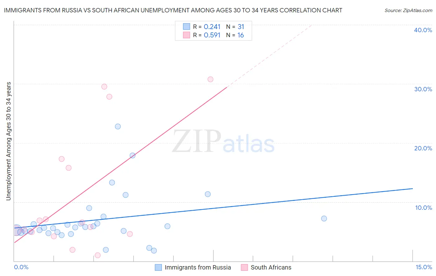 Immigrants from Russia vs South African Unemployment Among Ages 30 to 34 years