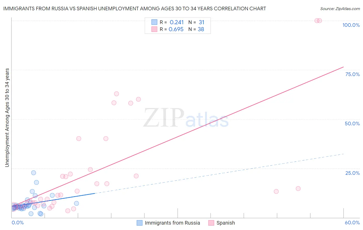 Immigrants from Russia vs Spanish Unemployment Among Ages 30 to 34 years