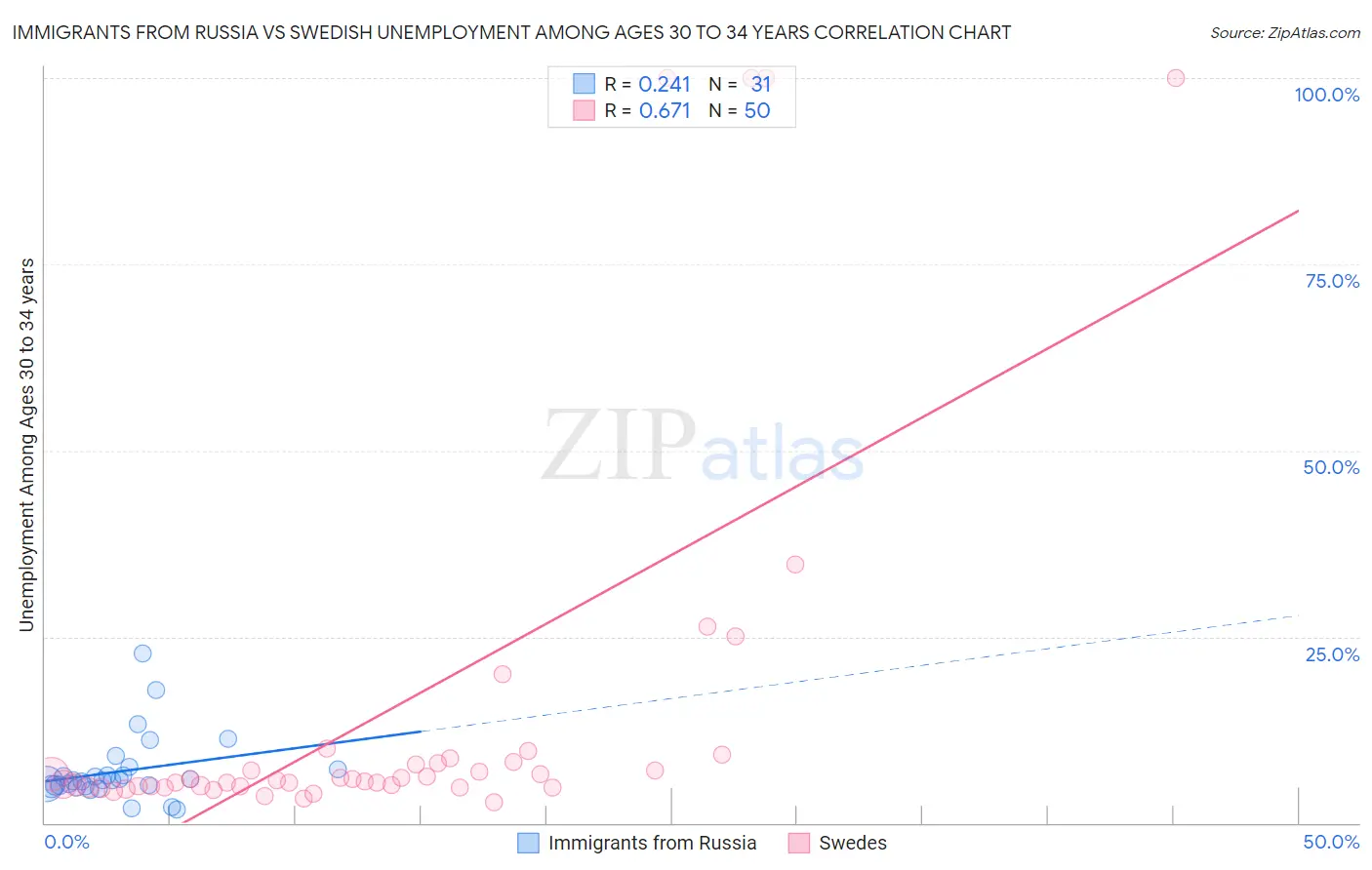 Immigrants from Russia vs Swedish Unemployment Among Ages 30 to 34 years