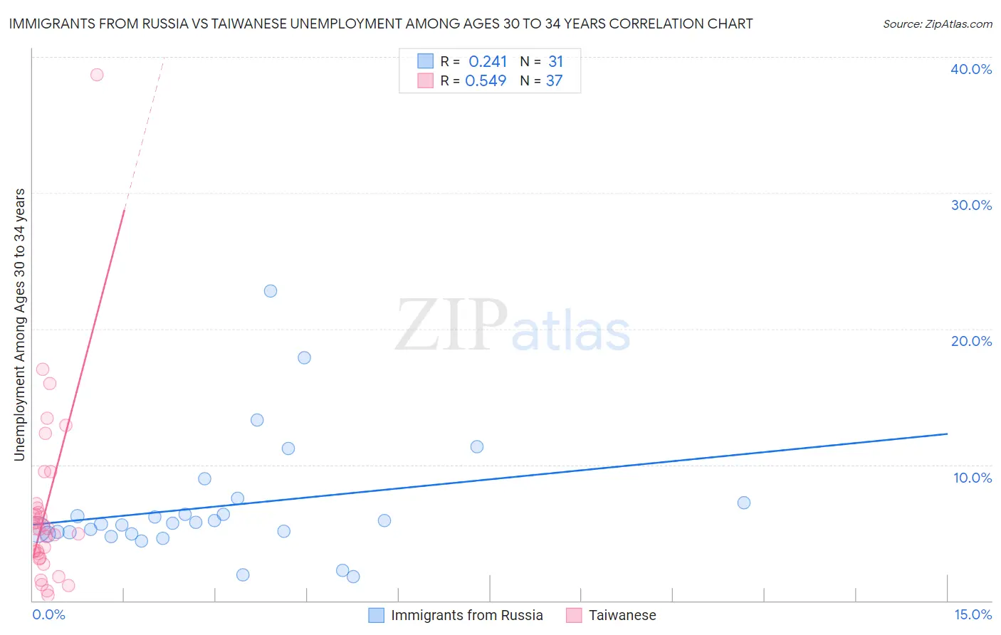 Immigrants from Russia vs Taiwanese Unemployment Among Ages 30 to 34 years