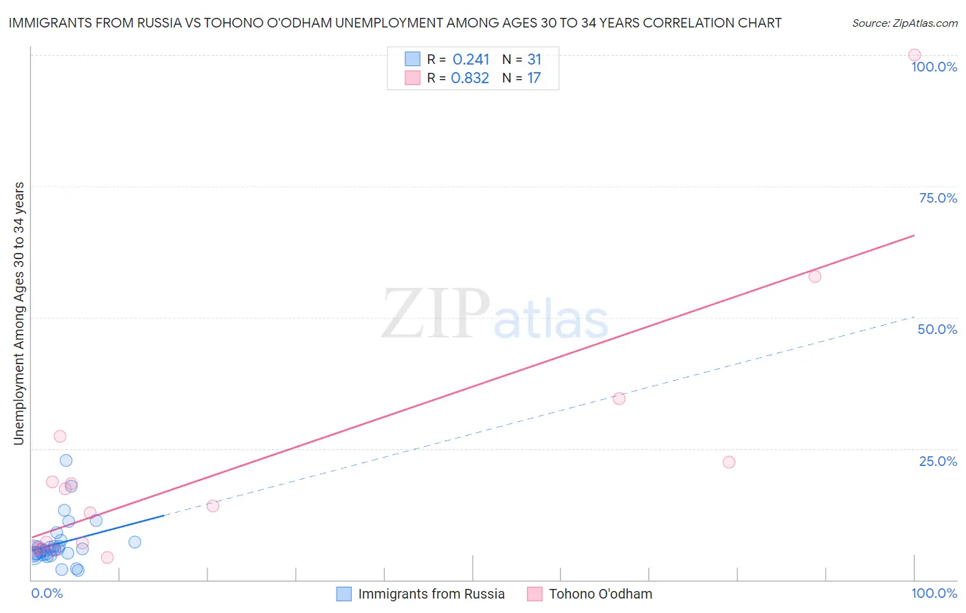 Immigrants from Russia vs Tohono O'odham Unemployment Among Ages 30 to 34 years