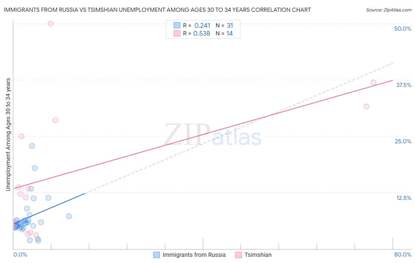 Immigrants from Russia vs Tsimshian Unemployment Among Ages 30 to 34 years