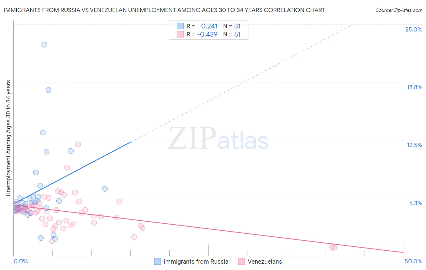 Immigrants from Russia vs Venezuelan Unemployment Among Ages 30 to 34 years