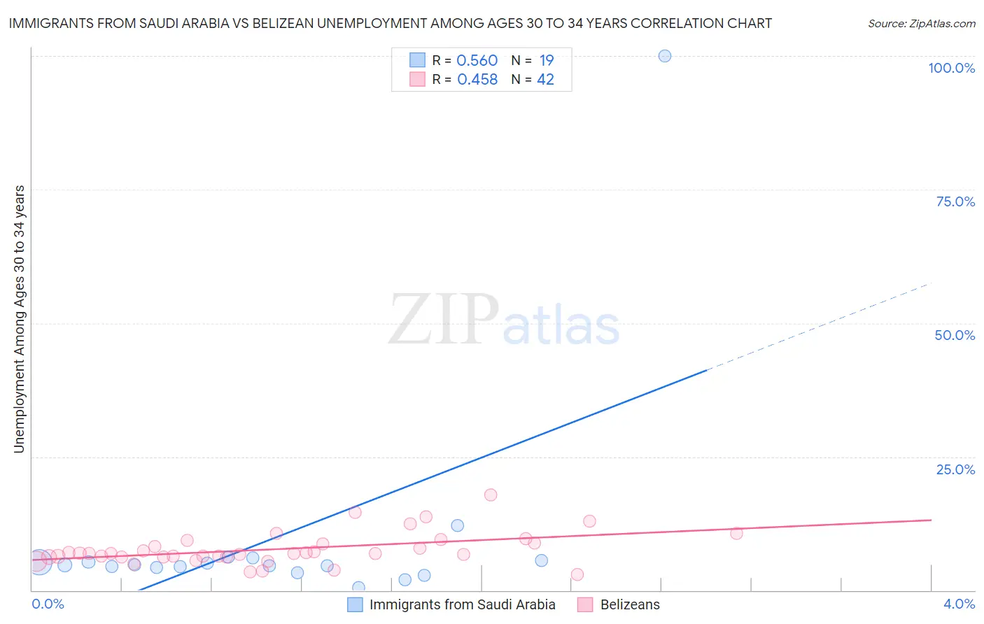 Immigrants from Saudi Arabia vs Belizean Unemployment Among Ages 30 to 34 years