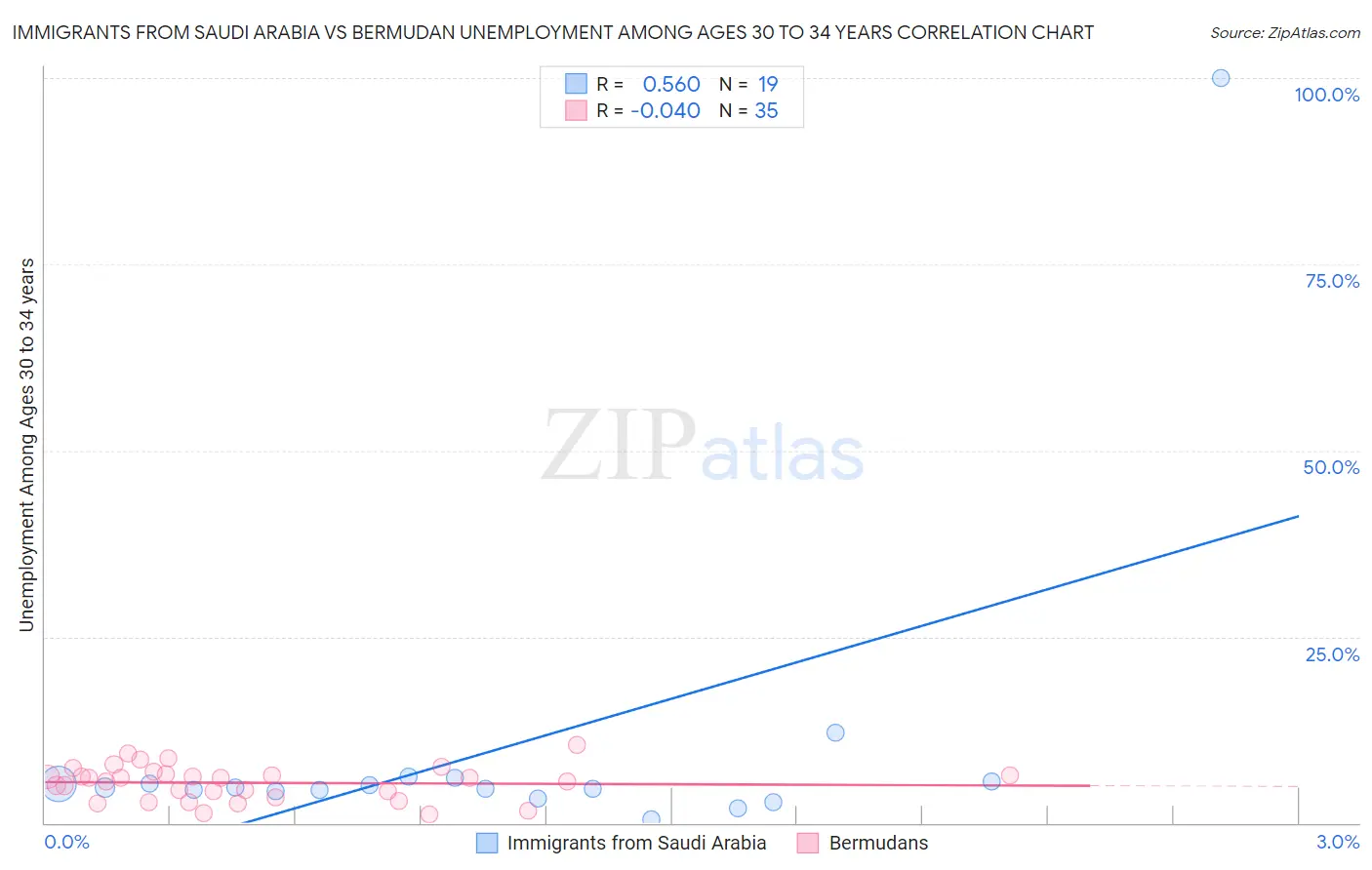 Immigrants from Saudi Arabia vs Bermudan Unemployment Among Ages 30 to 34 years